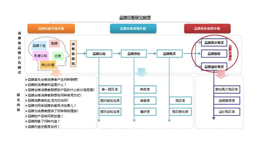 如何對公司品牌進(jìn)行品牌診斷